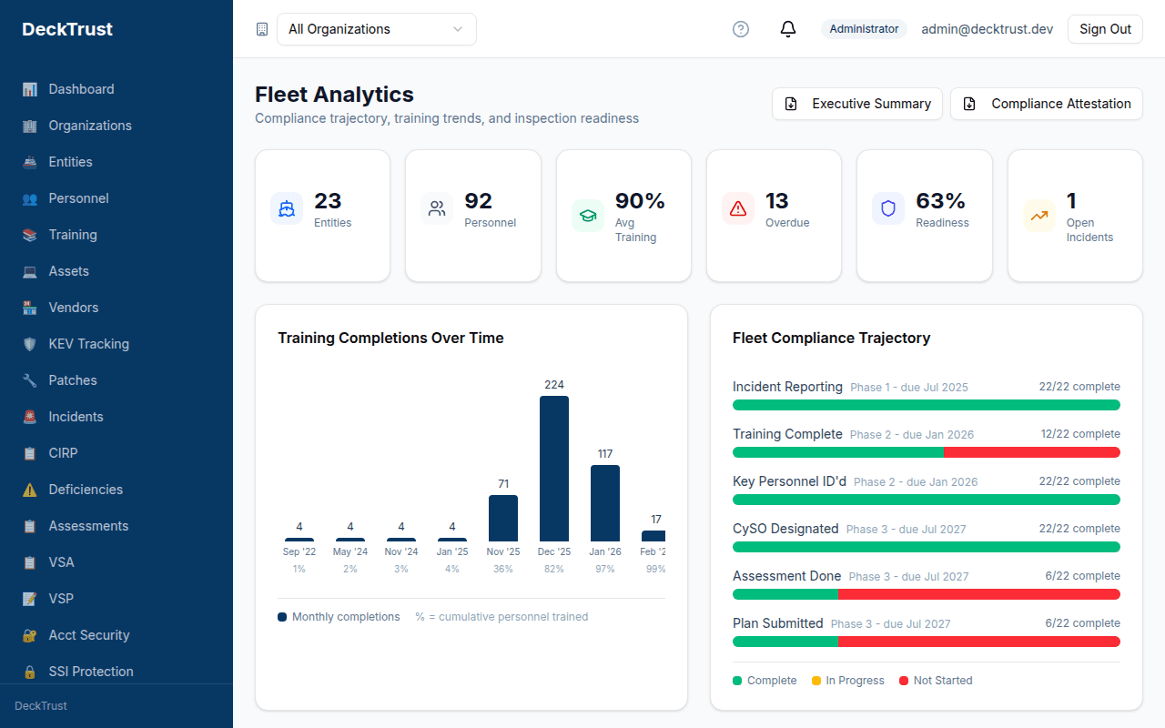 DeckTrust fleet analytics dashboard showing compliance trajectory, training completions, and inspection readiness across an entire fleet