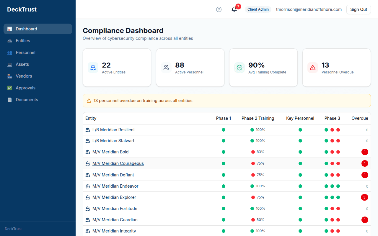 DeckTrust compliance dashboard showing fleet-wide status with per-vessel training progress, key personnel tracking, and phase completion indicators